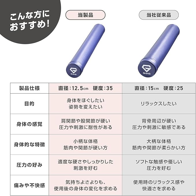 ミディアムタイプの設計で、肩関節と股関節を重心にほぐせる。
