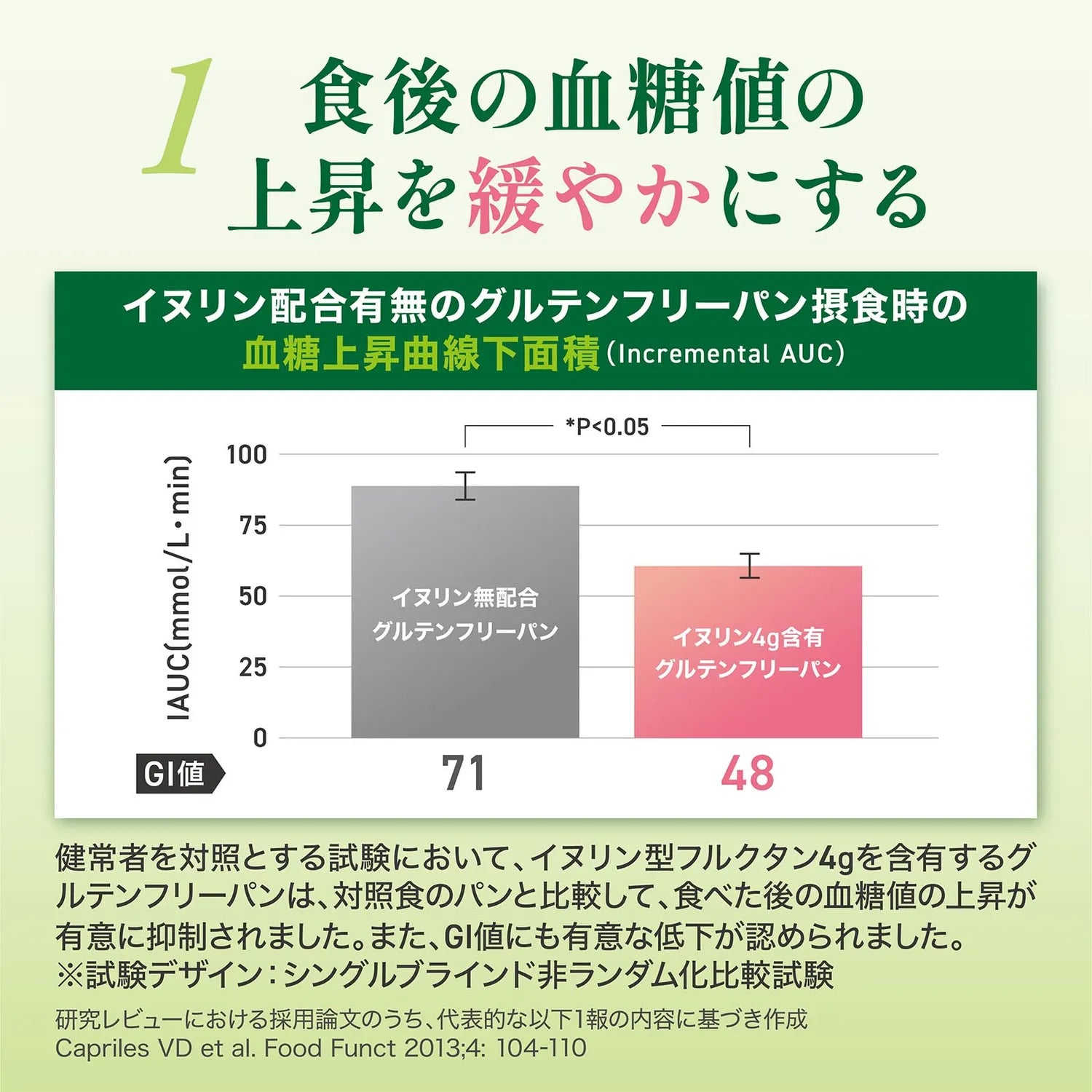 食後の血糖値の上昇を緩やかにする