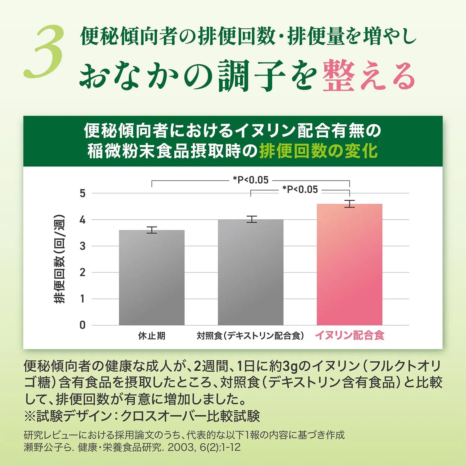便秘傾向者の排便回数・排便量を増やし、おなかの調子を整える