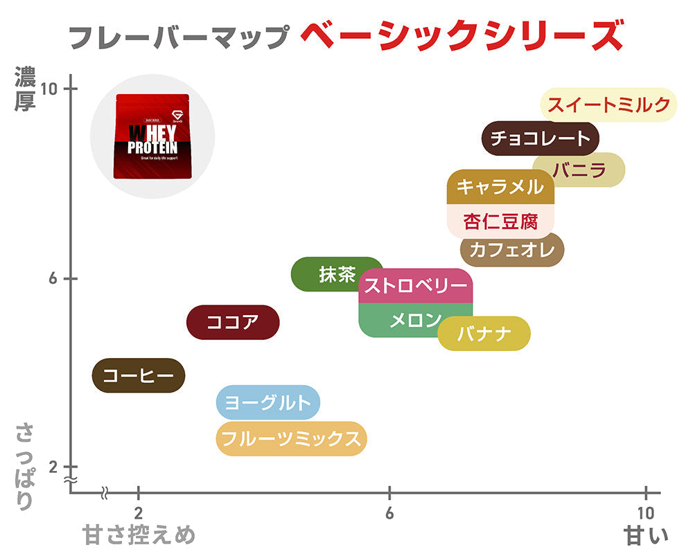 ベーシックシリーズのフレーバーマップ