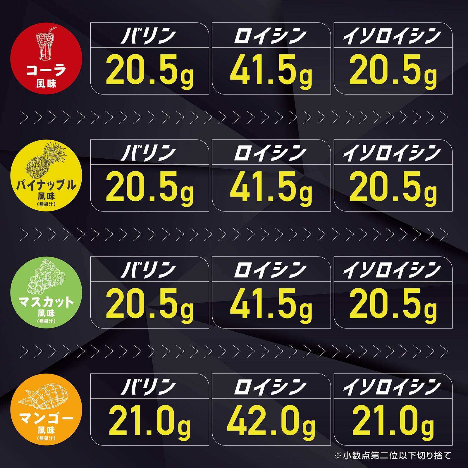 3種類の必須アミノ酸で配合しました