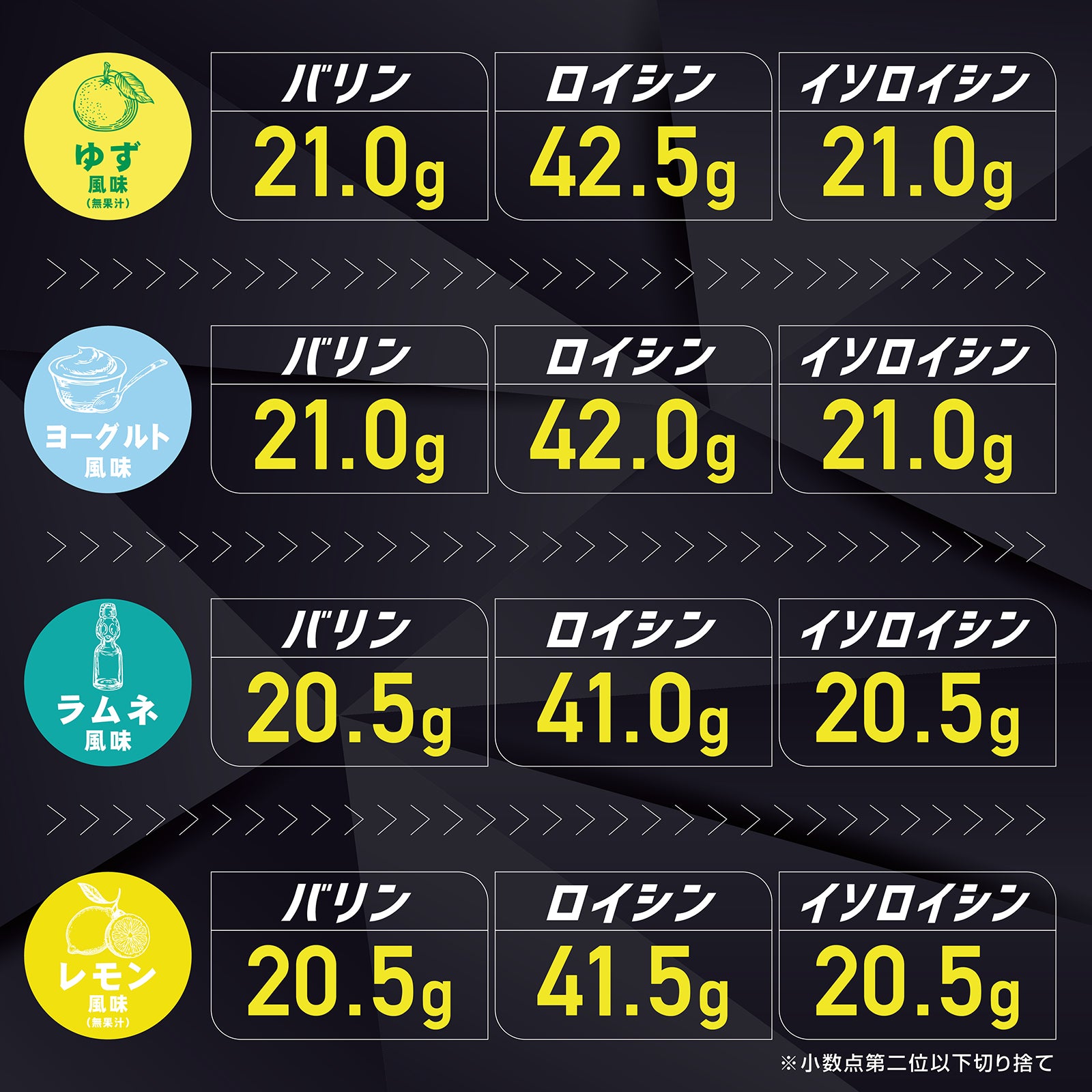 3種類の必須アミノ酸で配合しました