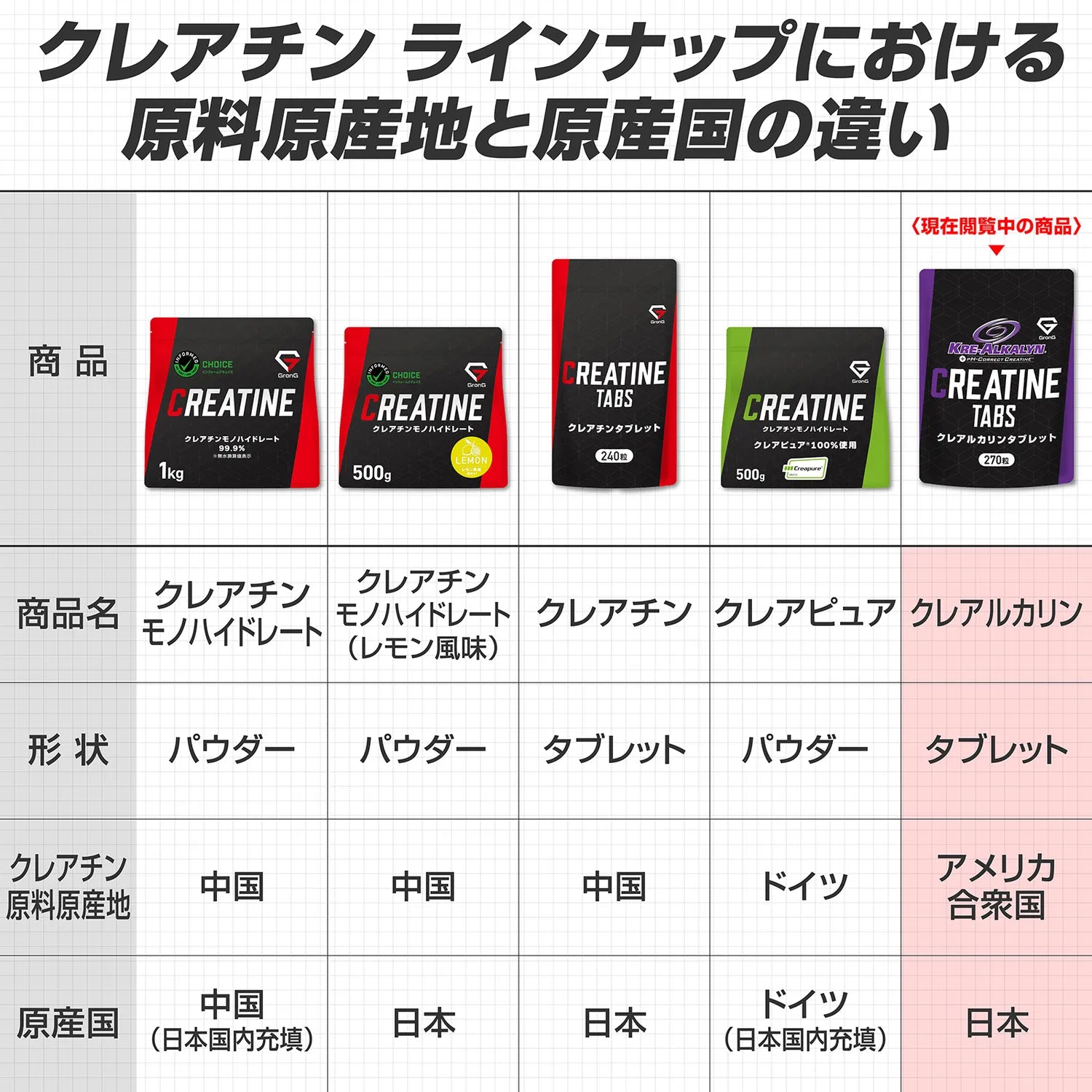 クレアチンラインナップにおける原料原産地と原産国の違い