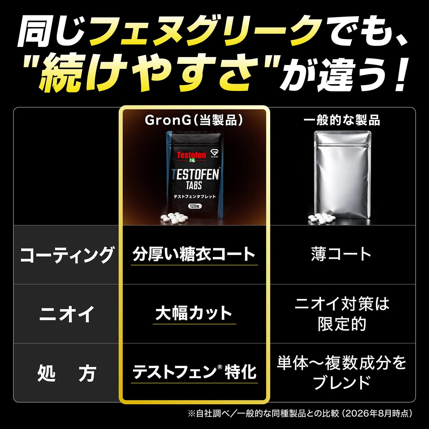 同じフェヌグリークでも、分厚い糖衣コートでニオイを大幅カットし、テストフェン®に特化した処方で続けやすさが違うテストフェンタブレット 120粒
