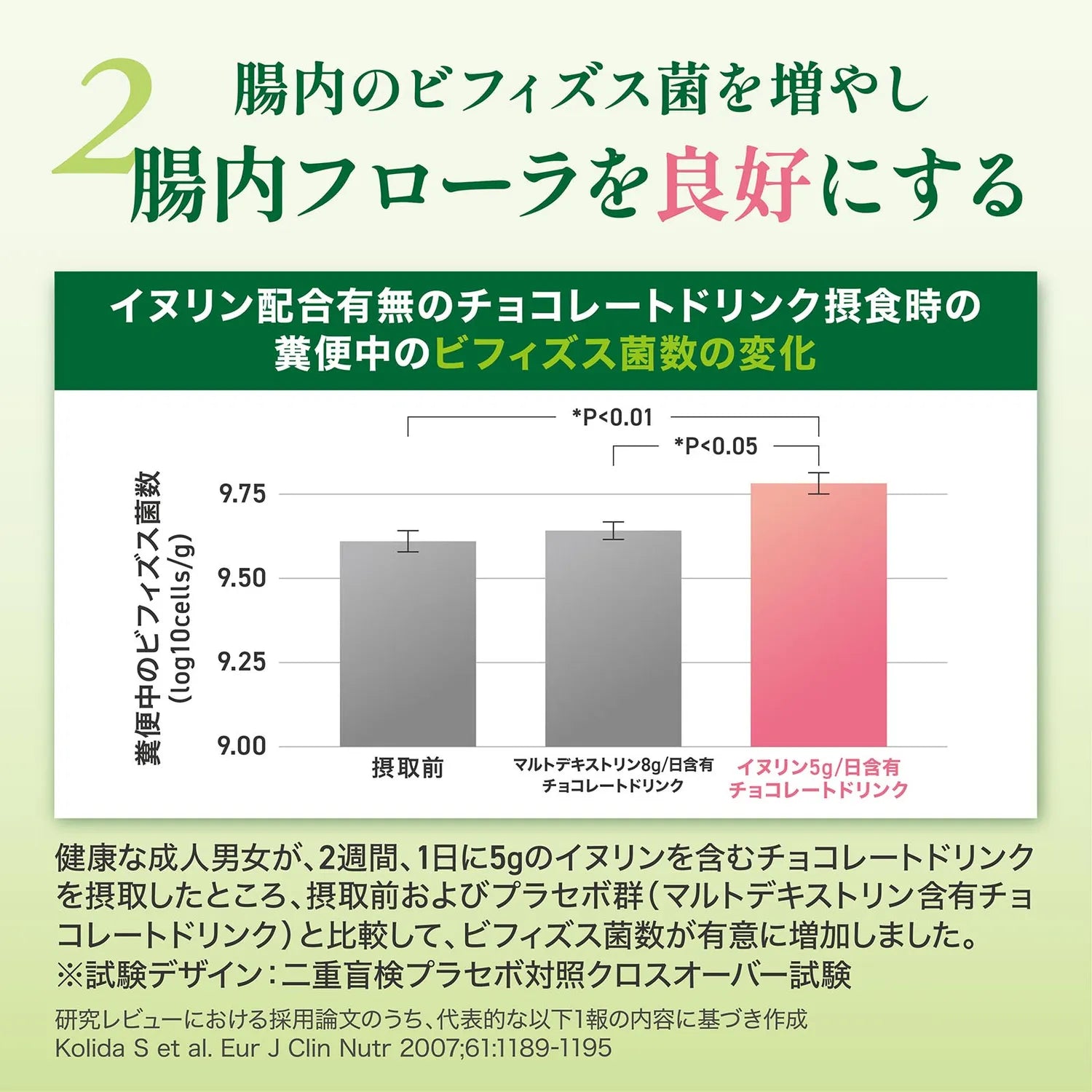腸内のビフィズス菌を増やし腸内フローラを良好にする