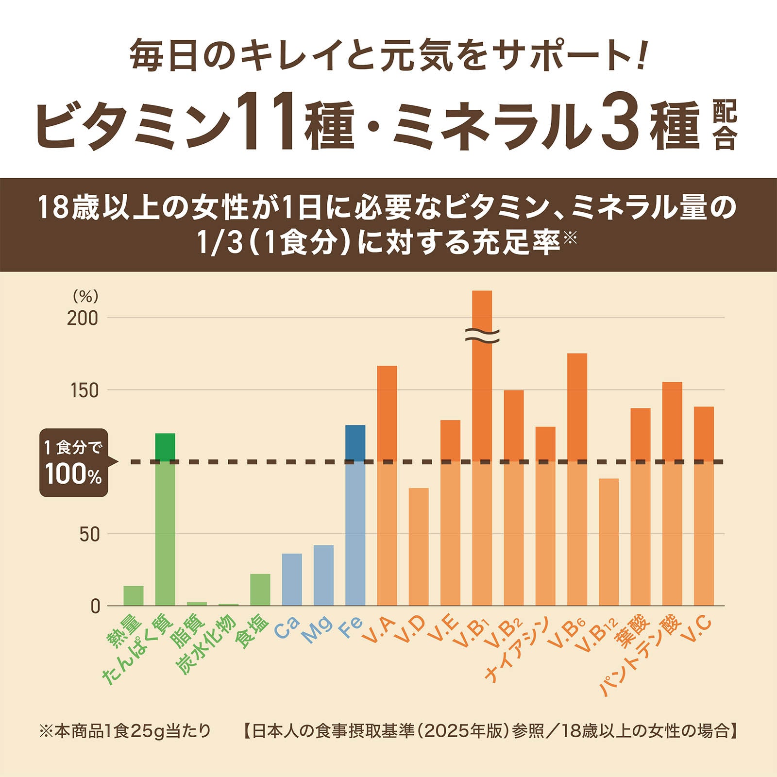 ビタミン11種・ミネラル3種配合