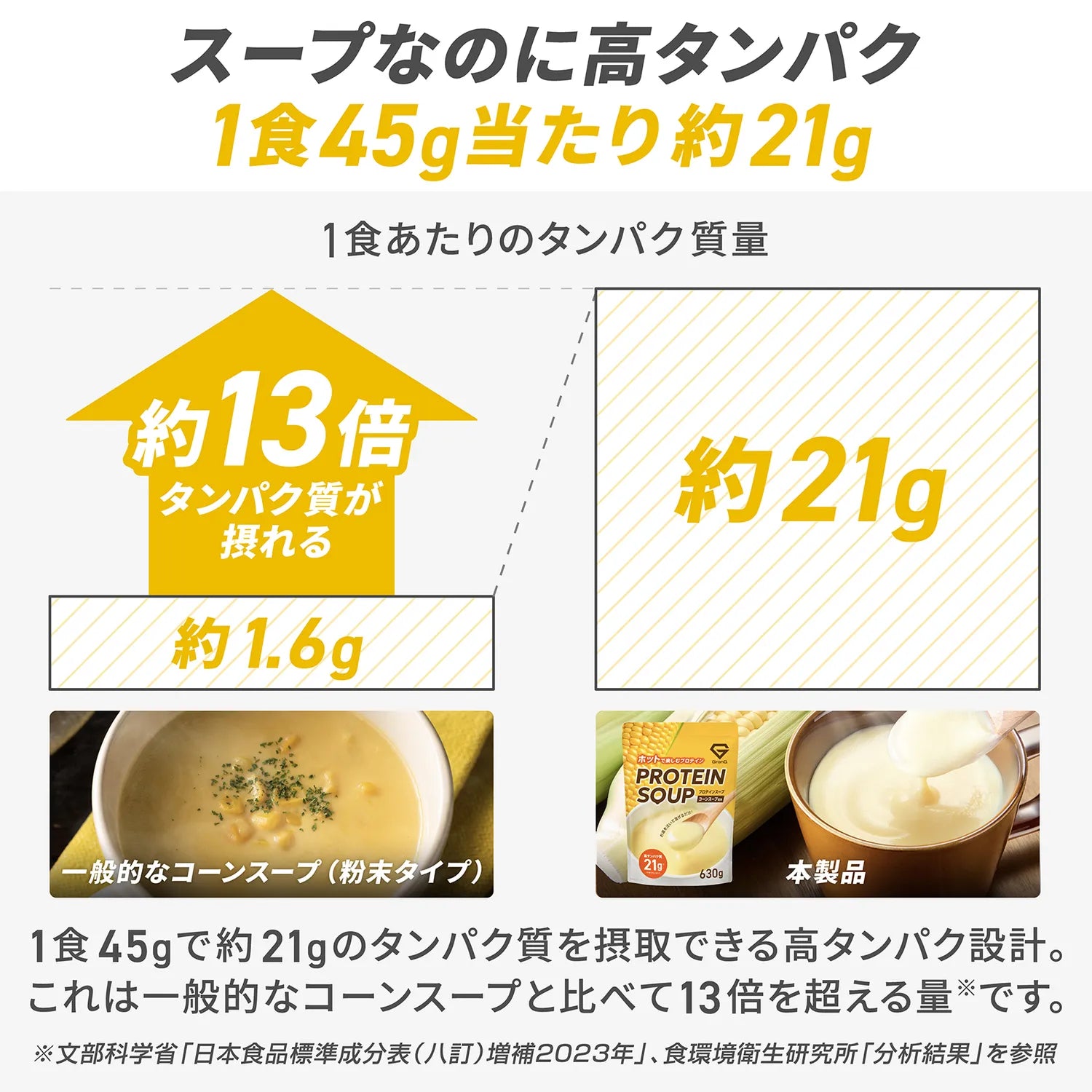 スープなのに高タンパク 1食45g当たり約21g