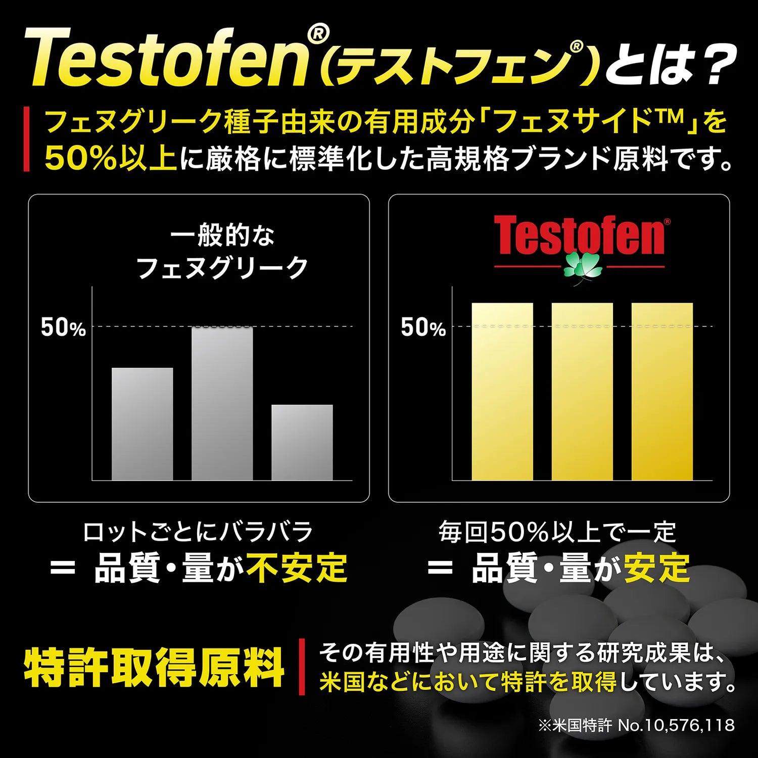 テストフェンタブレット 120粒に使われているテストフェンは、フェヌグリーク種子由来のフェヌサイドを毎回50%以上に標準化し、品質と量が安定した米国特許取得の原料です