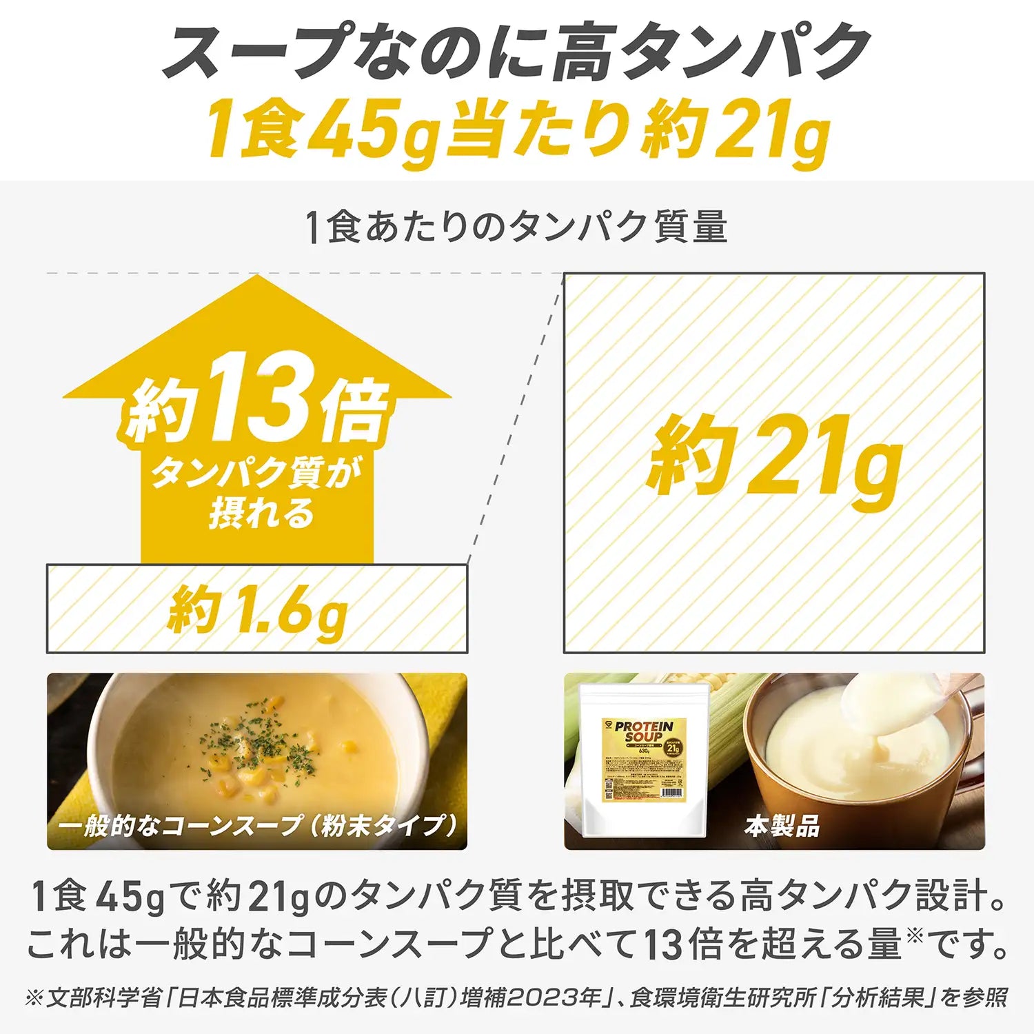 スープなのに高タンパク 1食45g当たり約21g
