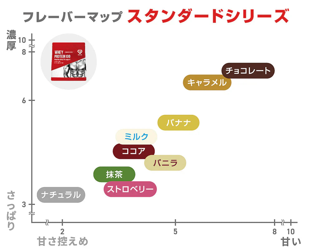 スタンダードシリーズのフレーバーマップ
